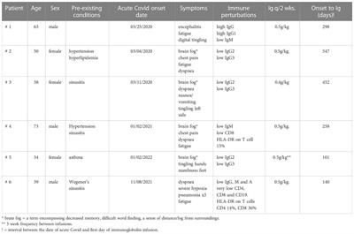Long-term high-dose immunoglobulin successfully treats Long COVID patients with pulmonary, neurologic, and cardiologic symptoms